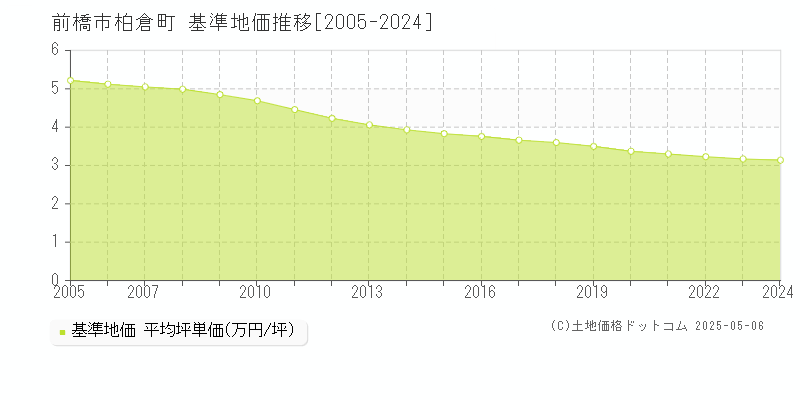 柏倉町(前橋市)の基準地価推移グラフ(坪単価)[2005-2024年]