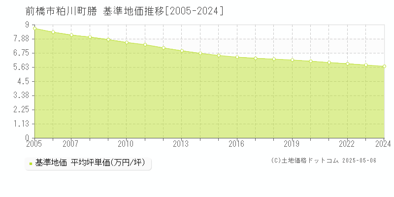 粕川町膳(前橋市)の基準地価推移グラフ(坪単価)[2005-2024年]