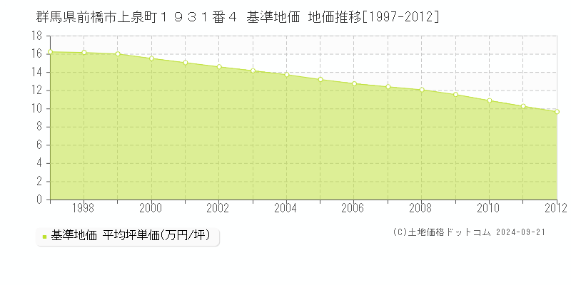 群馬県前橋市上泉町１９３１番４ 基準地価 地価推移[1997-2012]