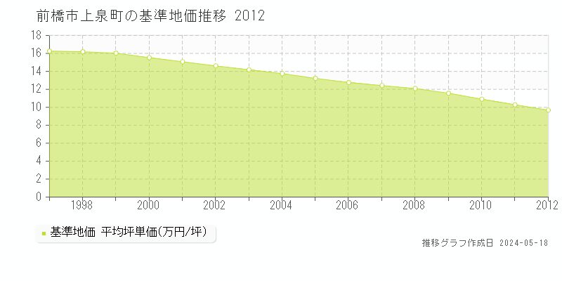 前橋市上泉町の基準地価推移グラフ 