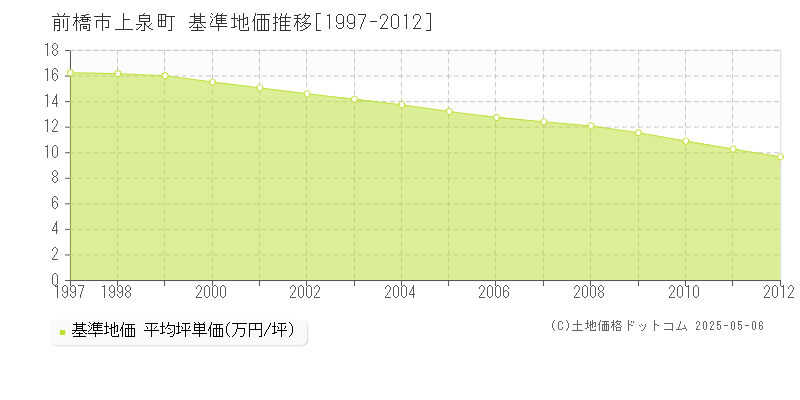 上泉町(前橋市)の基準地価推移グラフ(坪単価)[1997-2012年]
