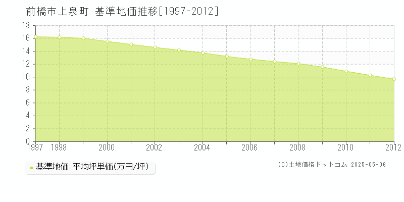 前橋市上泉町の基準地価推移グラフ 