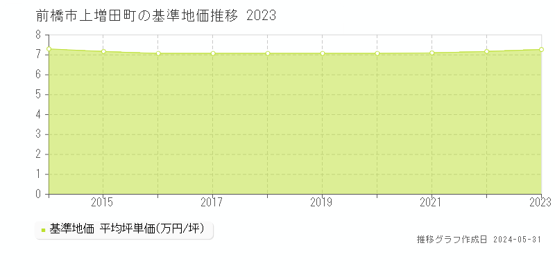 前橋市上増田町の基準地価推移グラフ 