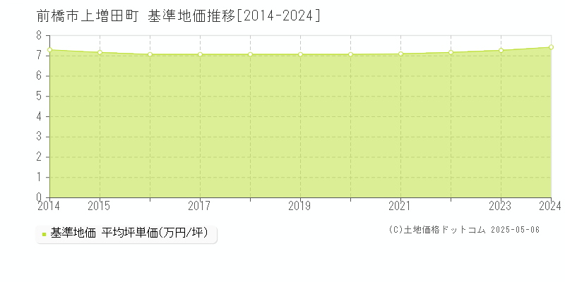 上増田町(前橋市)の基準地価推移グラフ(坪単価)[2014-2024年]