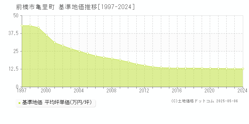 亀里町(前橋市)の基準地価推移グラフ(坪単価)[1997-2024年]