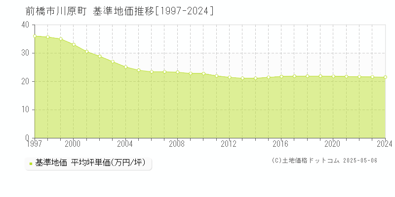 川原町(前橋市)の基準地価推移グラフ(坪単価)[1997-2024年]