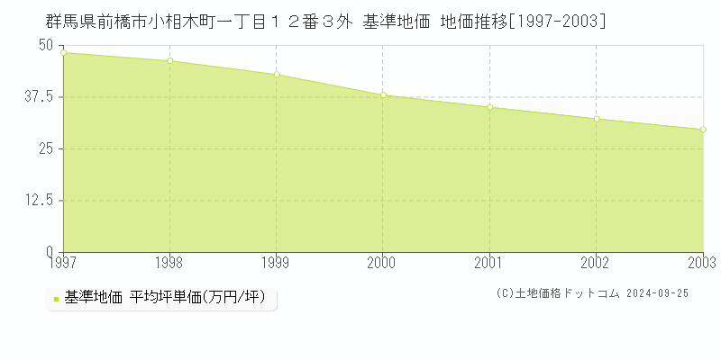 群馬県前橋市小相木町一丁目１２番３外 基準地価 地価推移[1997-2003]