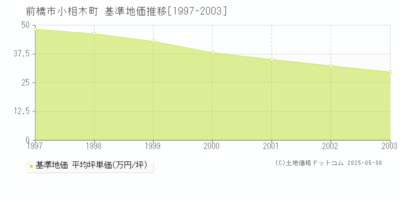 小相木町(前橋市)の基準地価推移グラフ(坪単価)[1997-2003年]