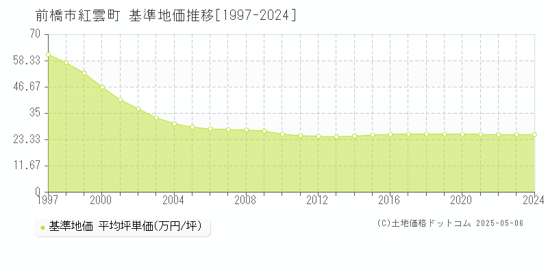 紅雲町(前橋市)の基準地価推移グラフ(坪単価)[1997-2024年]