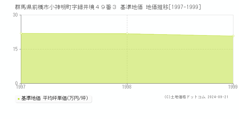群馬県前橋市小神明町字細井境４９番３ 基準地価 地価推移[1997-1999]