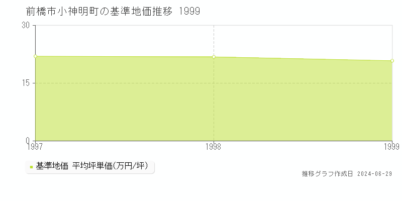 前橋市小神明町の基準地価推移グラフ 