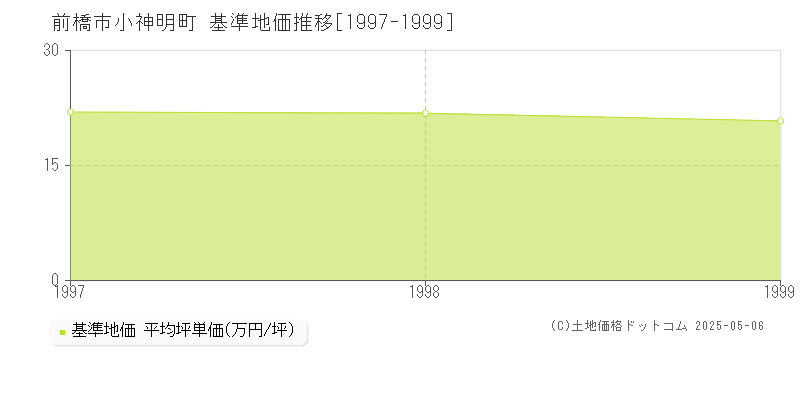 前橋市小神明町の基準地価推移グラフ 