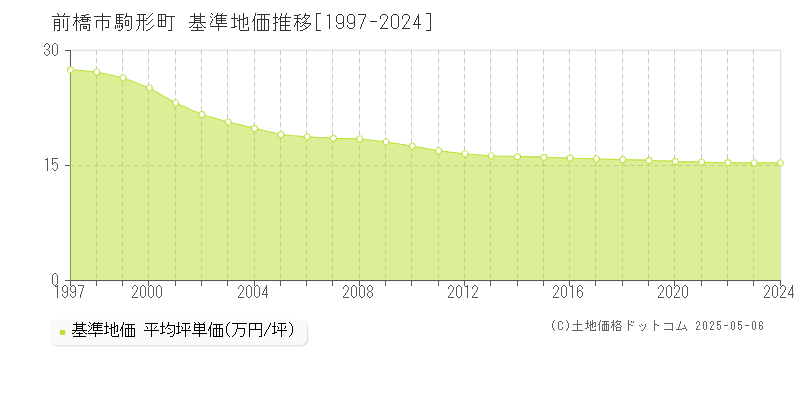 駒形町(前橋市)の基準地価推移グラフ(坪単価)[1997-2024年]