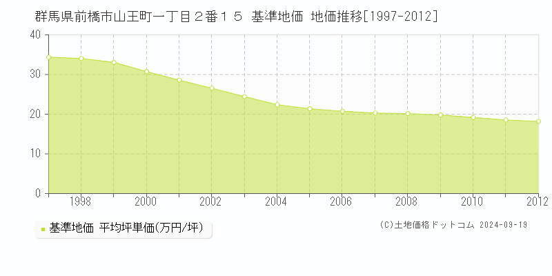 群馬県前橋市山王町一丁目２番１５ 基準地価 地価推移[1997-2012]