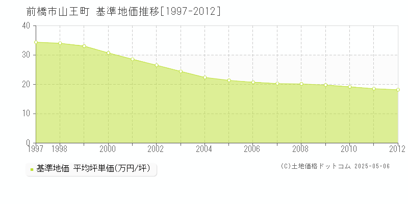 山王町(前橋市)の基準地価推移グラフ(坪単価)[1997-2012年]