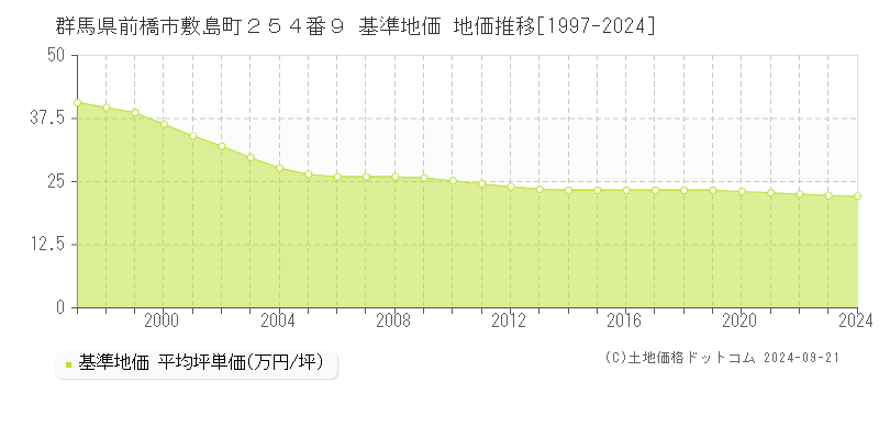 群馬県前橋市敷島町２５４番９ 基準地価 地価推移[1997-2024]