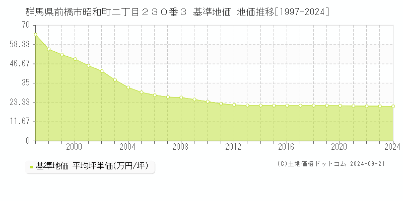 群馬県前橋市昭和町二丁目２３０番３ 基準地価 地価推移[1997-2024]