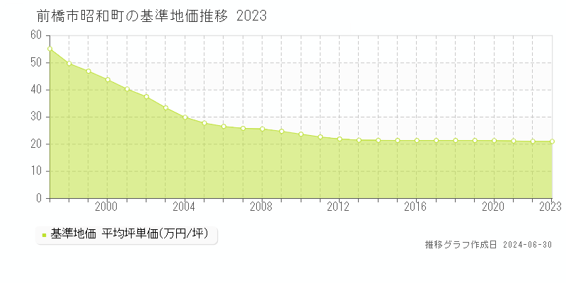 前橋市昭和町の基準地価推移グラフ 
