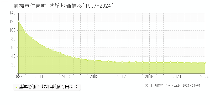 住吉町(前橋市)の基準地価推移グラフ(坪単価)[1997-2024年]
