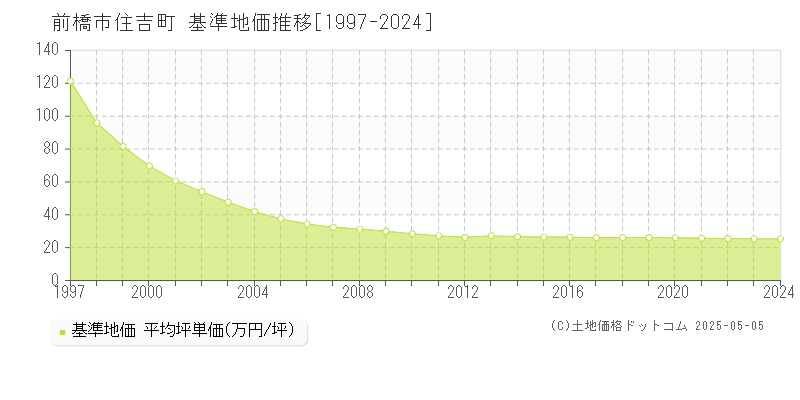 前橋市住吉町の基準地価推移グラフ 