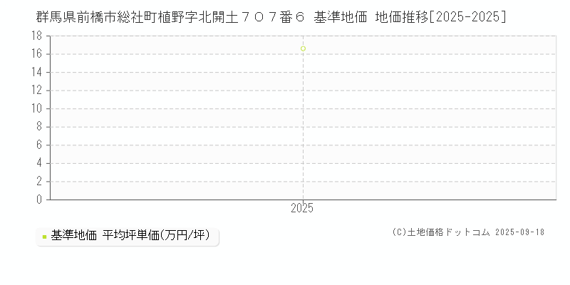 群馬県前橋市総社町植野字北開土７０７番６ 基準地価 地価推移[2025-2025]