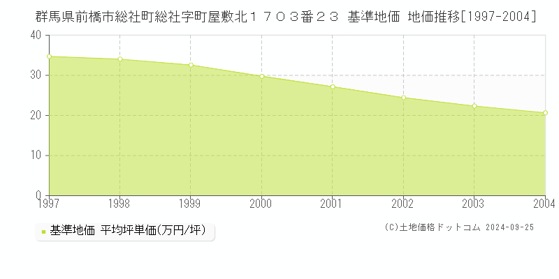 群馬県前橋市総社町総社字町屋敷北１７０３番２３ 基準地価 地価推移[1997-2004]