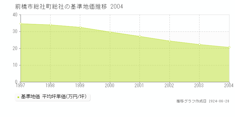 前橋市総社町総社の基準地価推移グラフ 