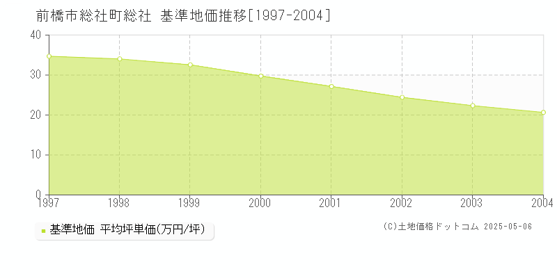 総社町総社(前橋市)の基準地価推移グラフ(坪単価)[1997-2004年]