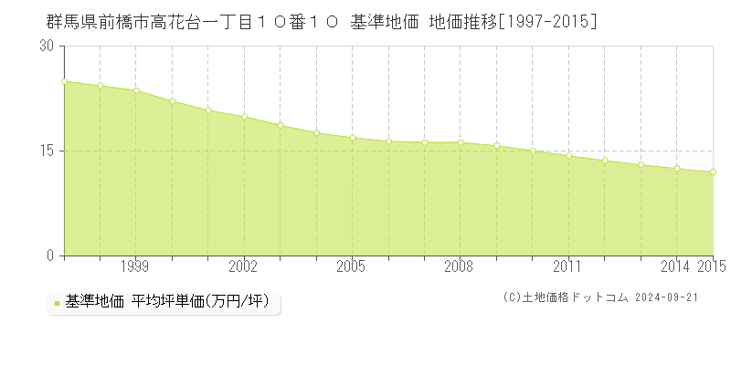 群馬県前橋市高花台一丁目１０番１０ 基準地価 地価推移[1997-2015]