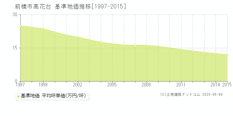 高花台(前橋市)の基準地価推移グラフ(坪単価)[1997-2015年]