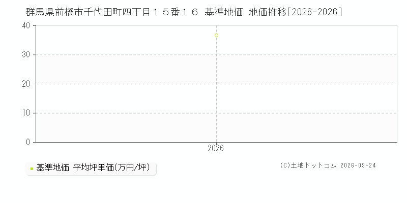 群馬県前橋市千代田町四丁目１５番１６ 基準地価 地価推移[2026-2026]