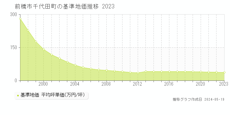 前橋市千代田町の基準地価推移グラフ 