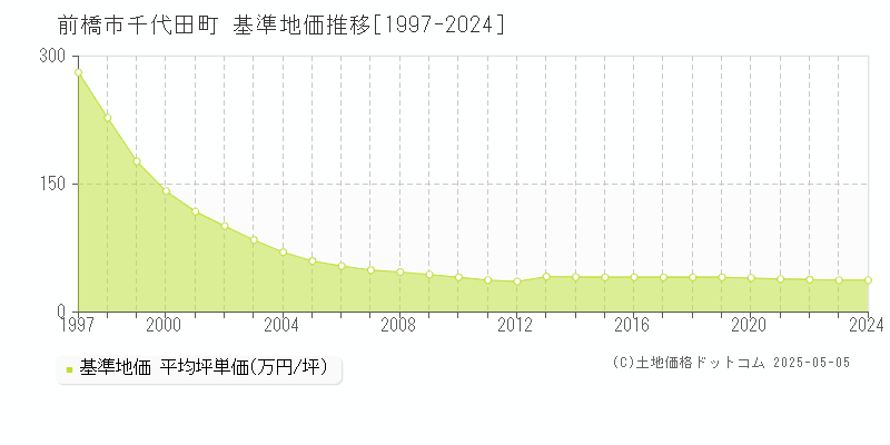 千代田町(前橋市)の基準地価推移グラフ(坪単価)[1997-2024年]