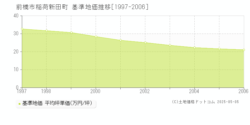 稲荷新田町(前橋市)の基準地価推移グラフ(坪単価)[1997-2006年]