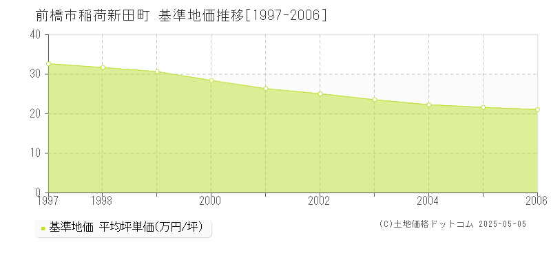 前橋市稲荷新田町の基準地価推移グラフ 