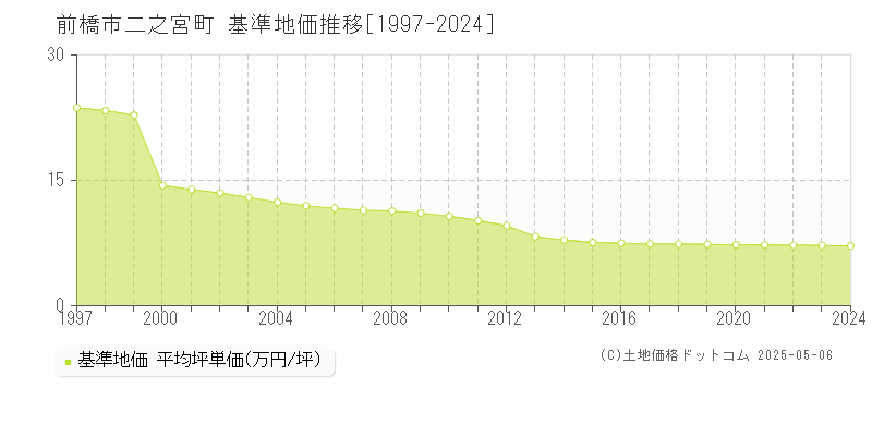 二之宮町(前橋市)の基準地価推移グラフ(坪単価)[1997-2024年]