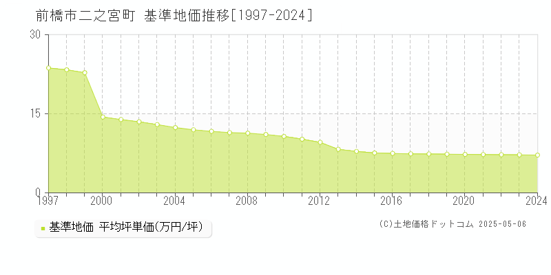 前橋市二之宮町の基準地価推移グラフ 