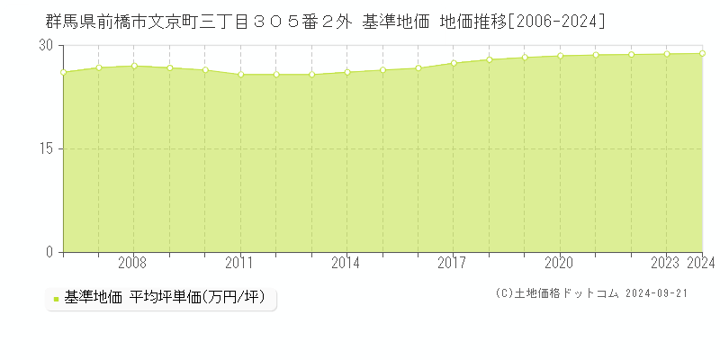 群馬県前橋市文京町三丁目３０５番２外 基準地価 地価推移[2006-2024]