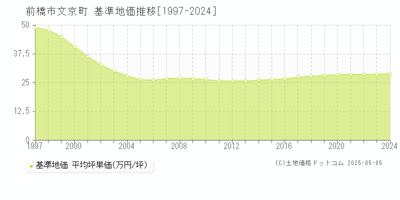文京町(前橋市)の基準地価推移グラフ(坪単価)[1997-2024年]