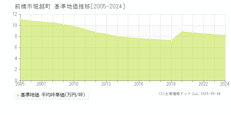 堀越町(前橋市)の基準地価推移グラフ(坪単価)[2005-2024年]