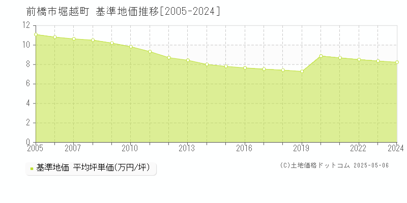 前橋市堀越町の基準地価推移グラフ 