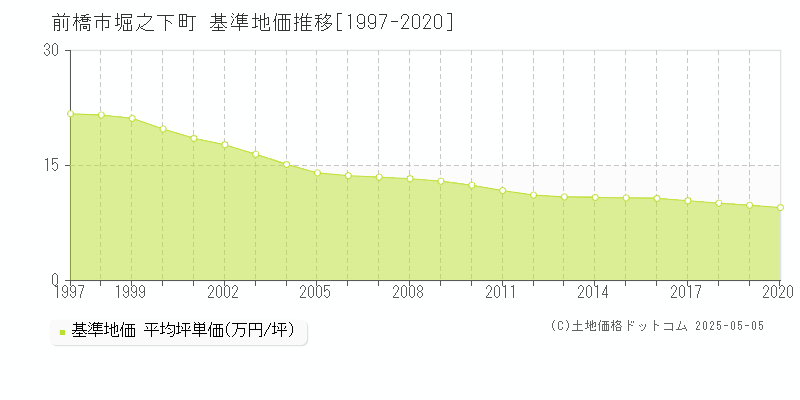 堀之下町(前橋市)の基準地価推移グラフ(坪単価)[1997-2020年]