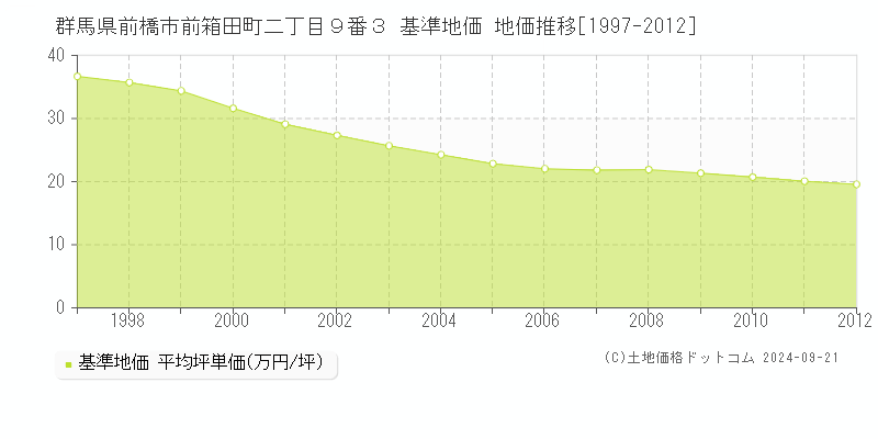 群馬県前橋市前箱田町二丁目９番３ 基準地価 地価推移[1997-2012]