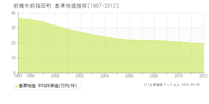 前箱田町(前橋市)の基準地価推移グラフ(坪単価)[1997-2012年]