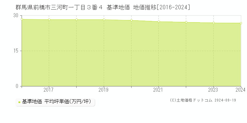 群馬県前橋市三河町一丁目３番４ 基準地価 地価推移[2016-2024]