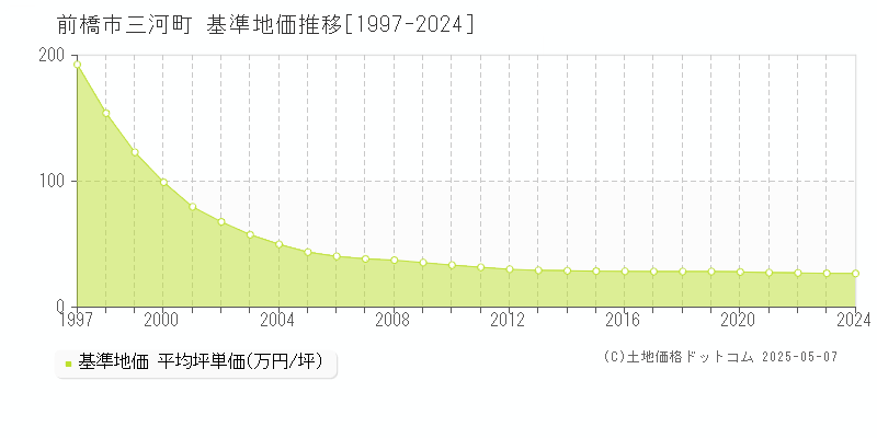 三河町(前橋市)の基準地価推移グラフ(坪単価)[1997-2024年]