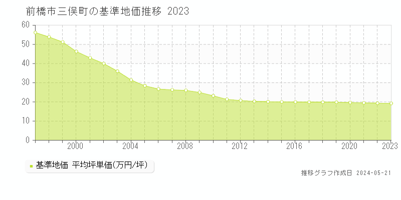 前橋市三俣町の基準地価推移グラフ 