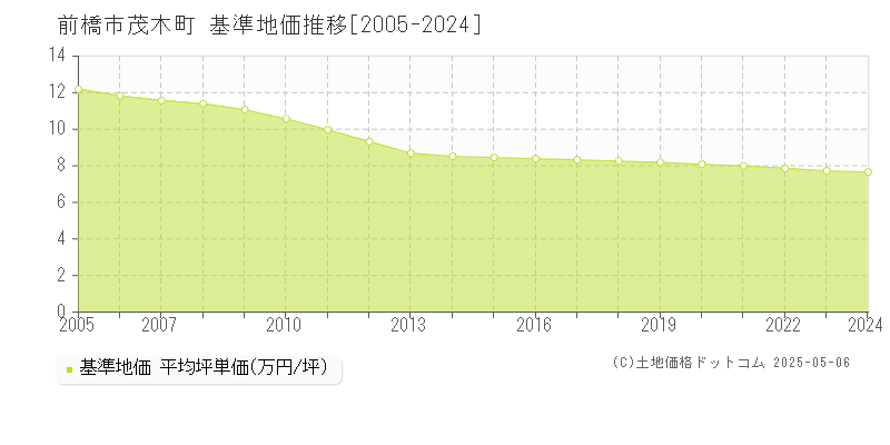 茂木町(前橋市)の基準地価推移グラフ(坪単価)[2005-2024年]