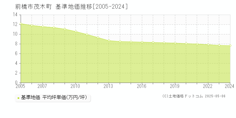 前橋市茂木町の基準地価推移グラフ 