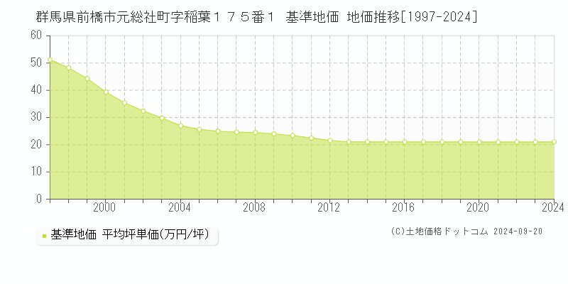 群馬県前橋市元総社町字稲葉１７５番１ 基準地価 地価推移[1997-2024]